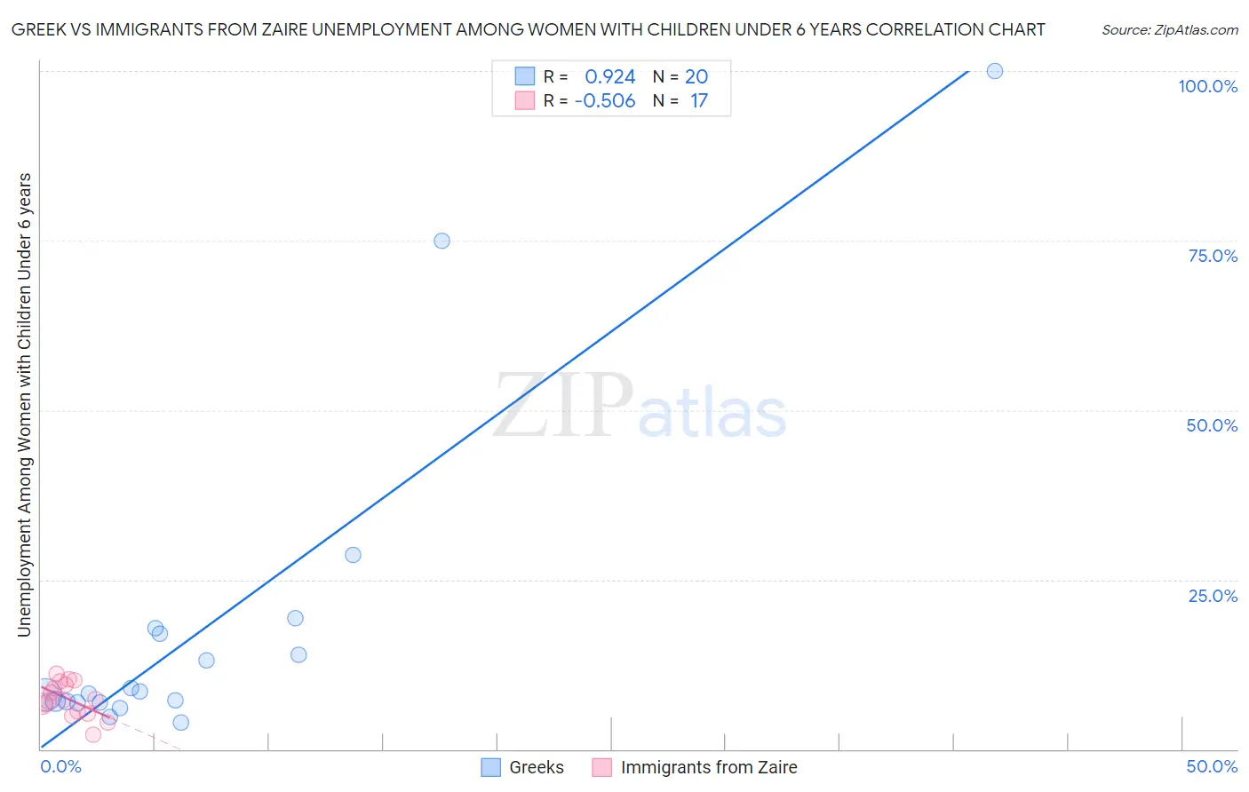 Greek vs Immigrants from Zaire Unemployment Among Women with Children Under 6 years
