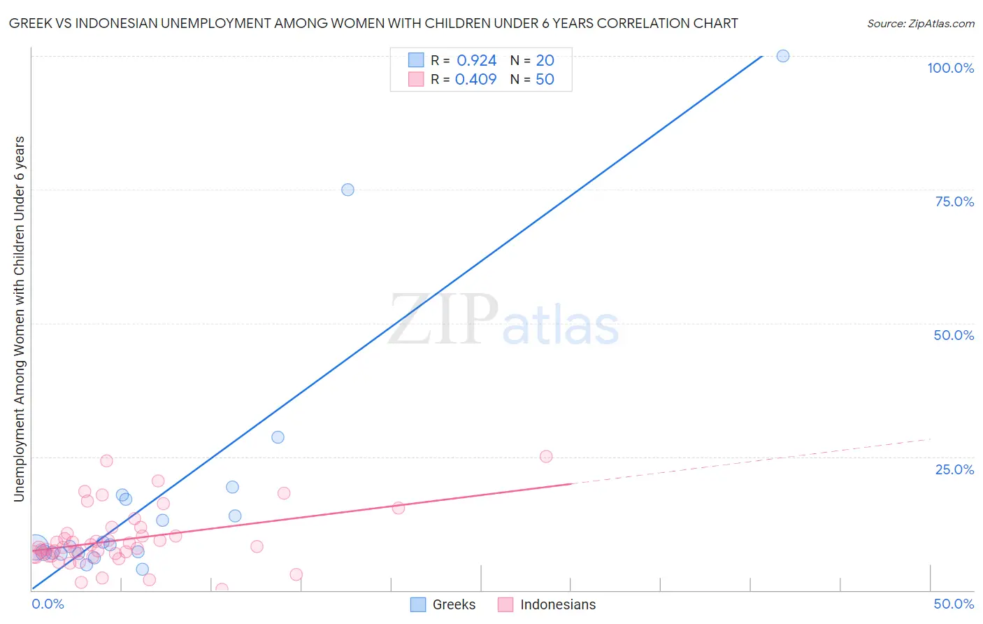 Greek vs Indonesian Unemployment Among Women with Children Under 6 years