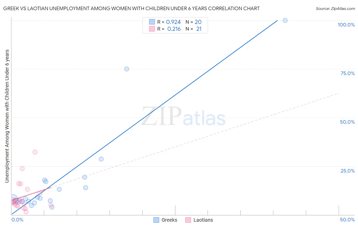 Greek vs Laotian Unemployment Among Women with Children Under 6 years