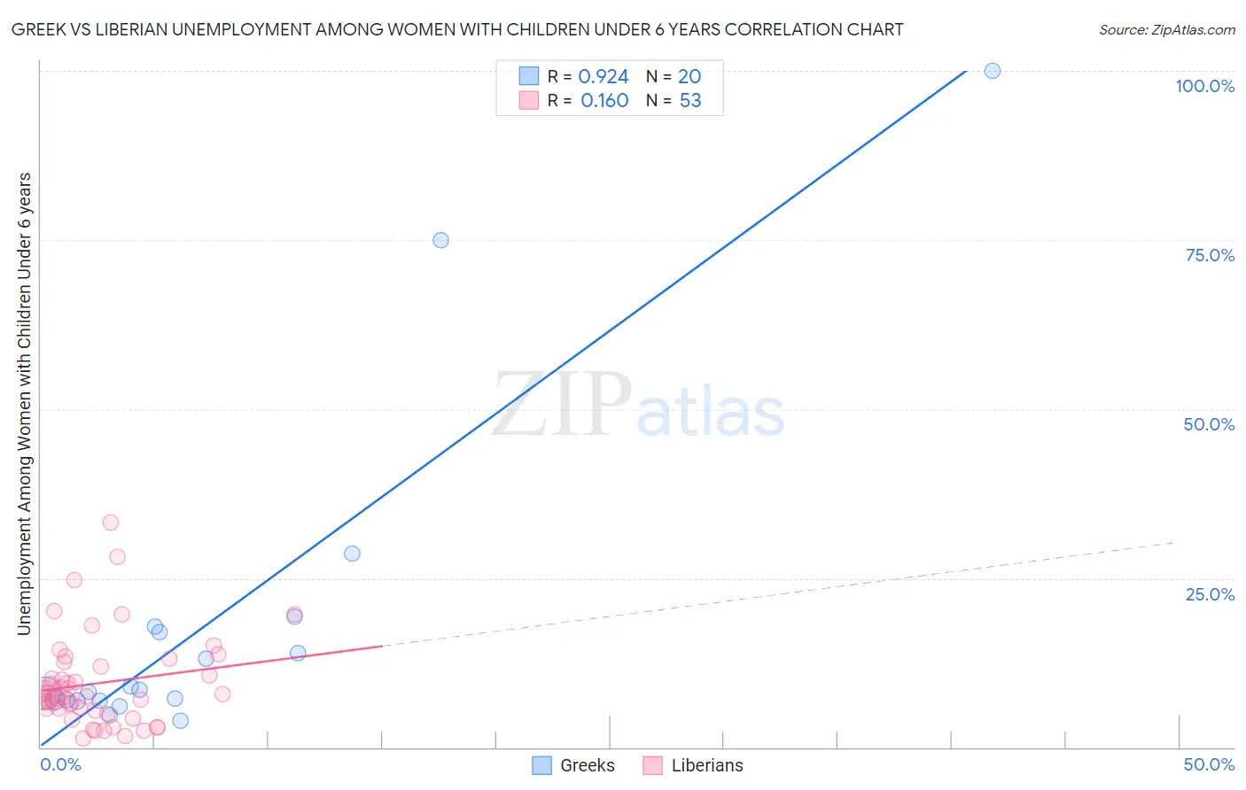 Greek vs Liberian Unemployment Among Women with Children Under 6 years