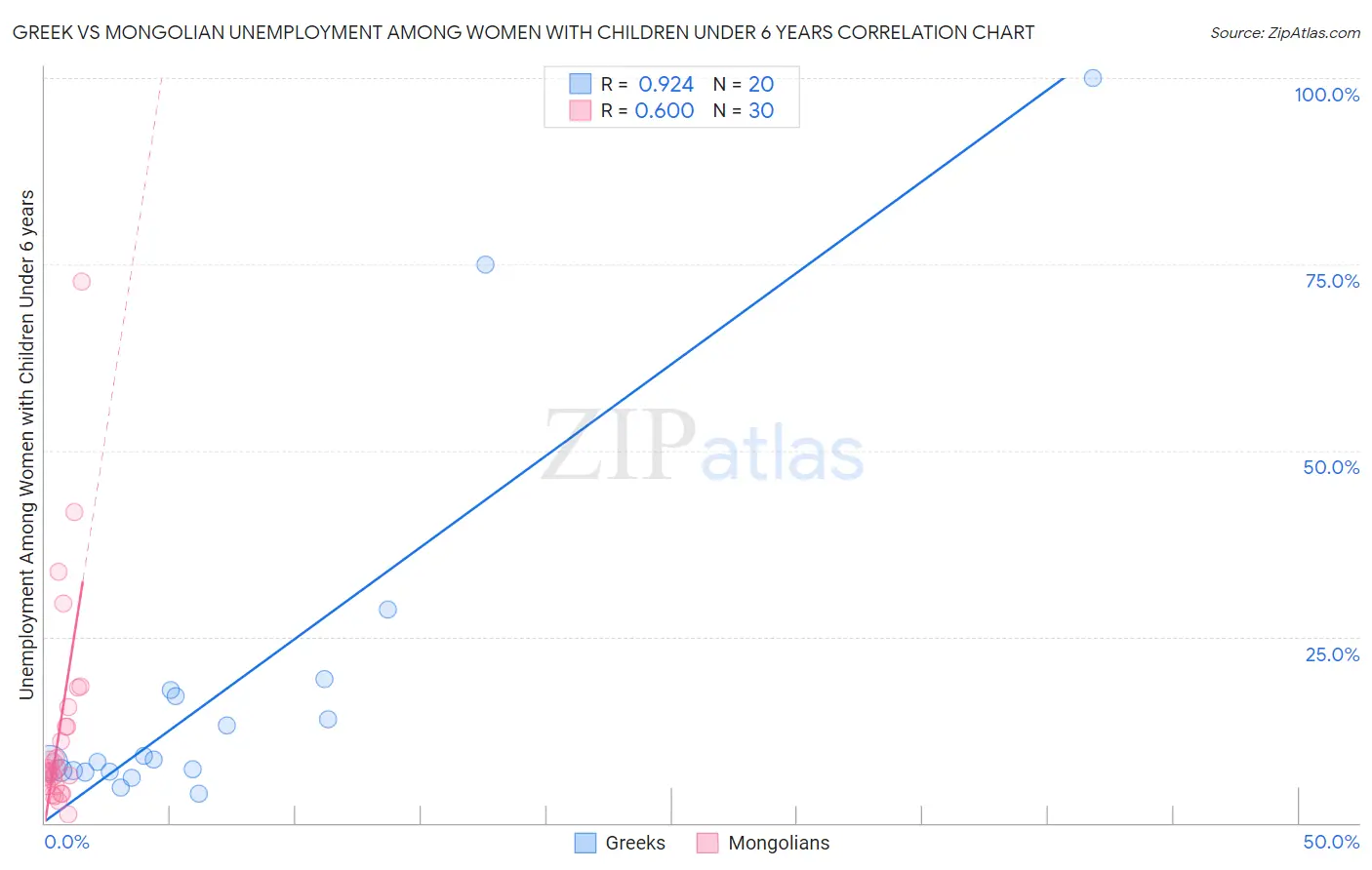 Greek vs Mongolian Unemployment Among Women with Children Under 6 years