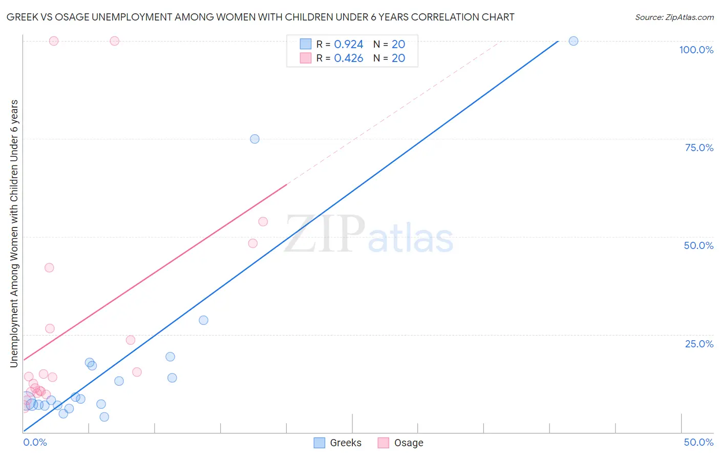 Greek vs Osage Unemployment Among Women with Children Under 6 years