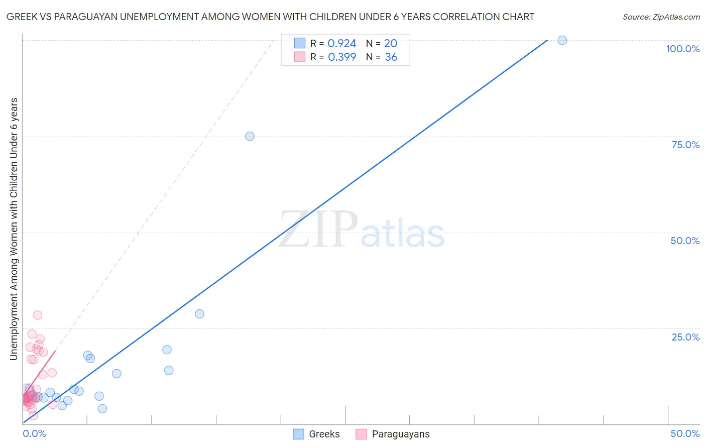 Greek vs Paraguayan Unemployment Among Women with Children Under 6 years