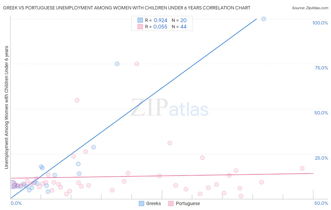 Greek vs Portuguese Unemployment Among Women with Children Under 6 years