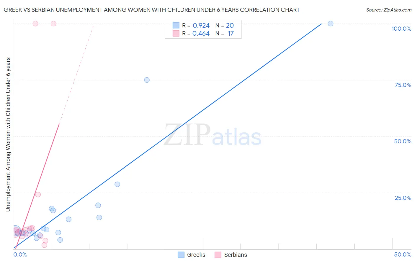 Greek vs Serbian Unemployment Among Women with Children Under 6 years