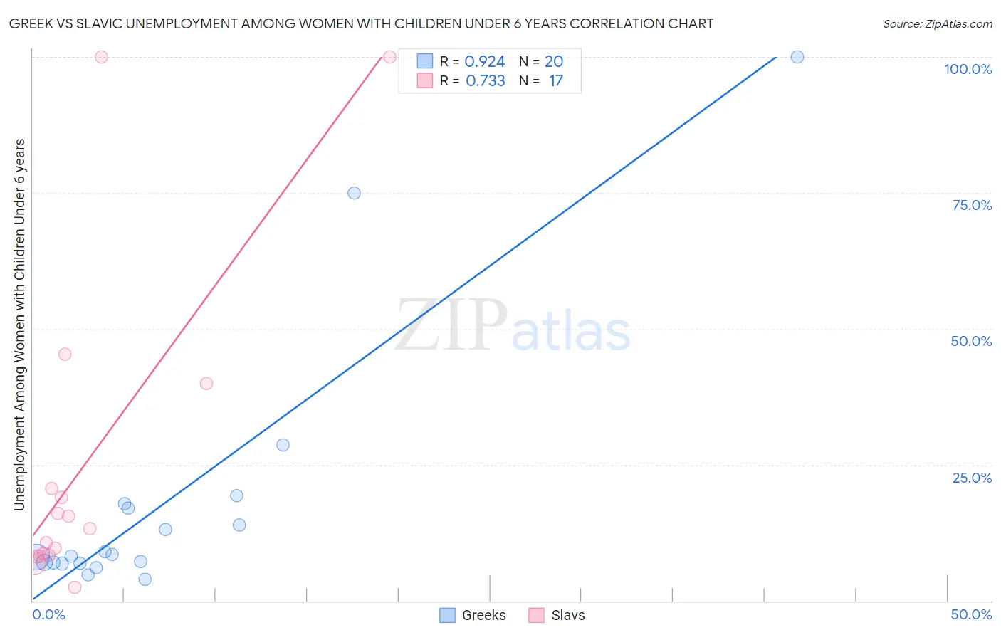 Greek vs Slavic Unemployment Among Women with Children Under 6 years