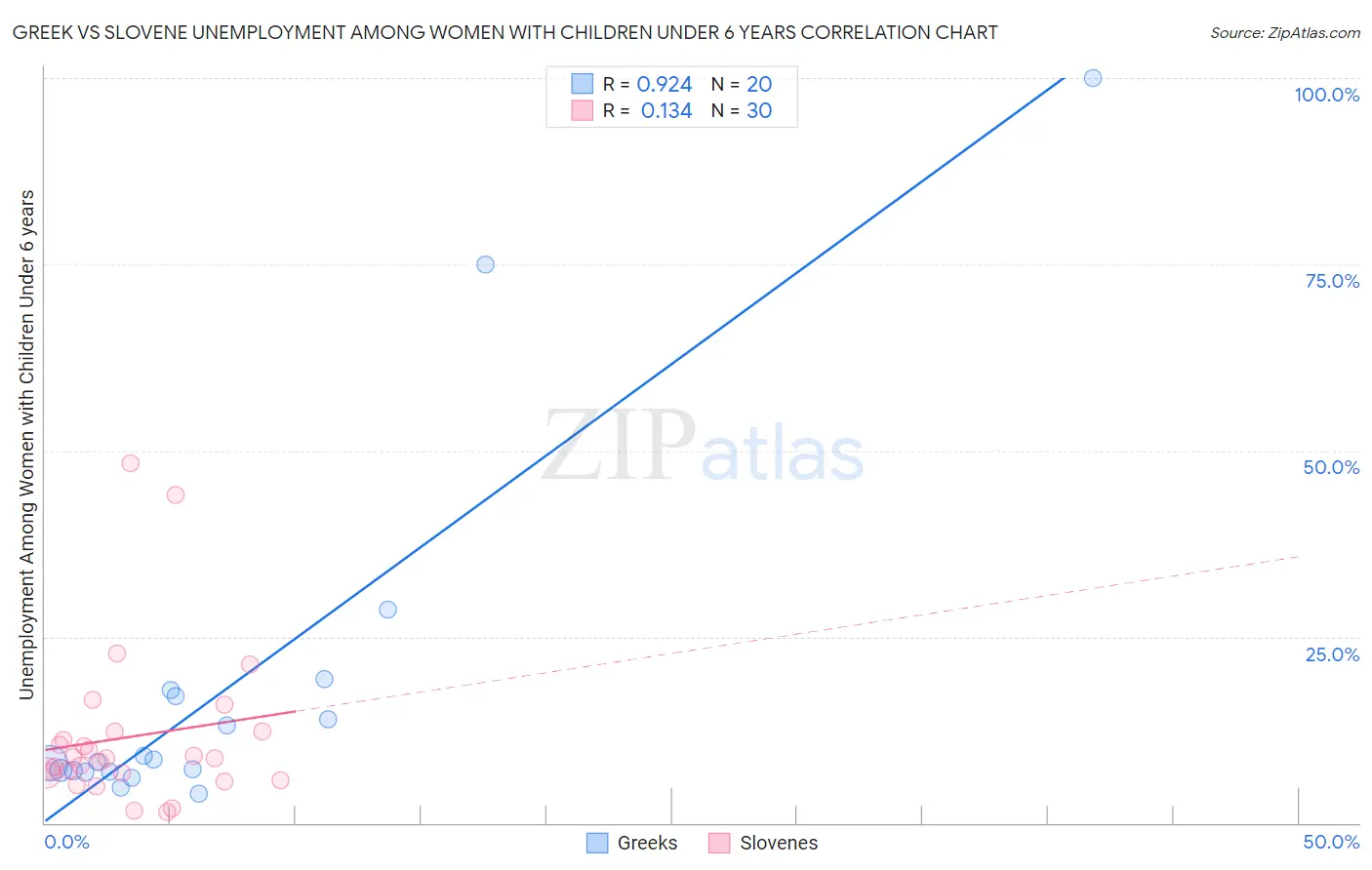 Greek vs Slovene Unemployment Among Women with Children Under 6 years