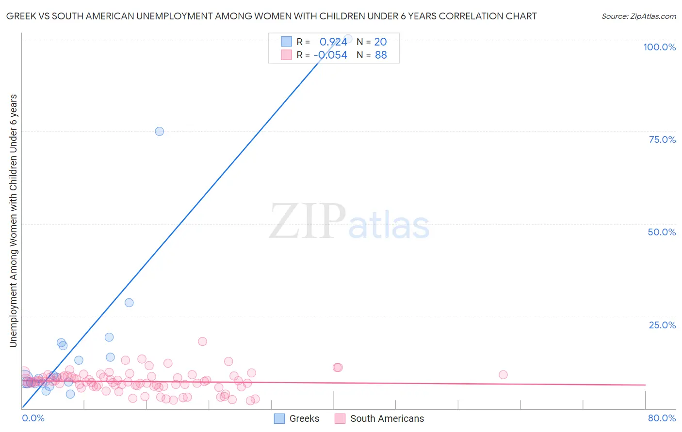 Greek vs South American Unemployment Among Women with Children Under 6 years