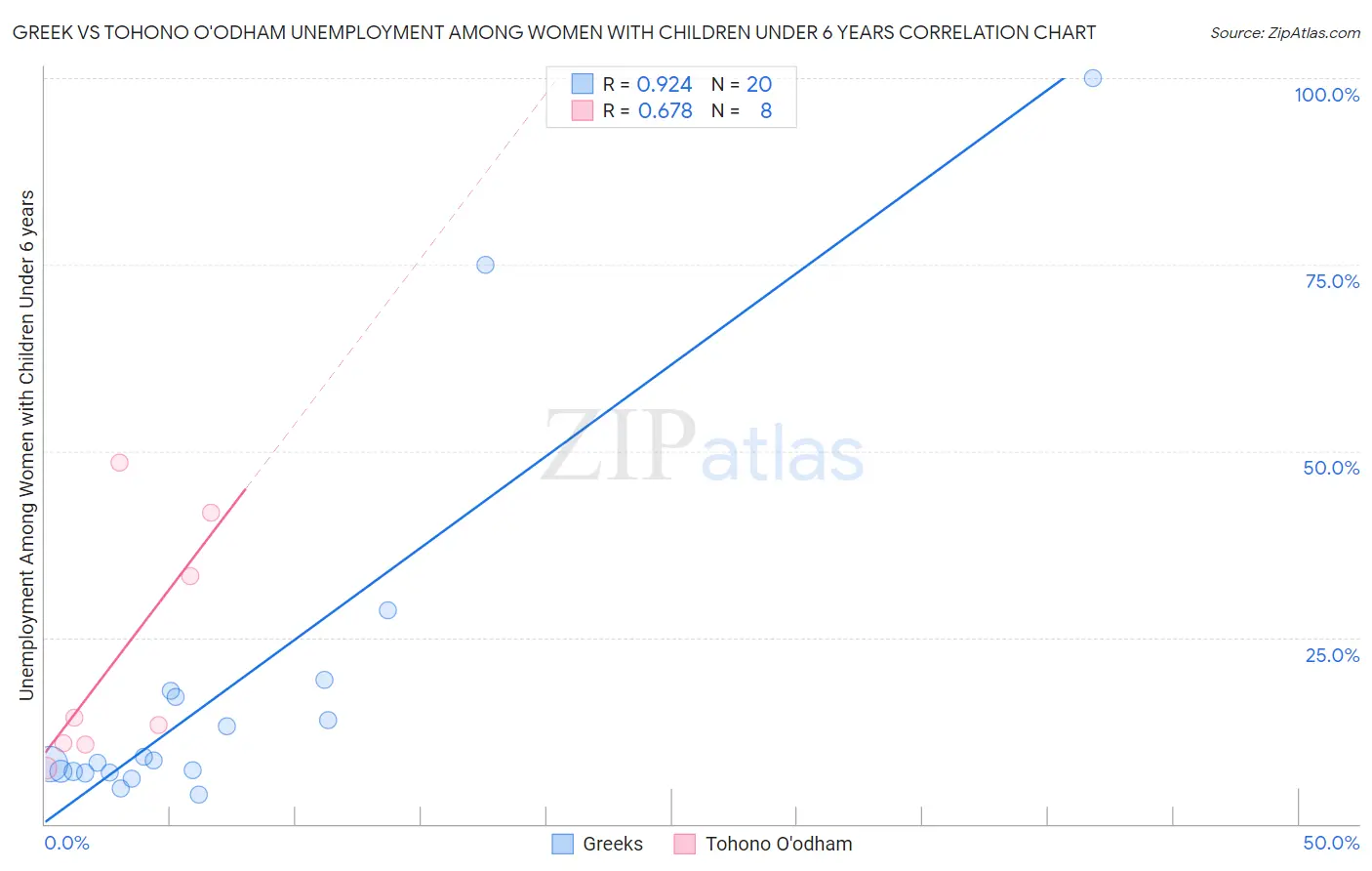 Greek vs Tohono O'odham Unemployment Among Women with Children Under 6 years