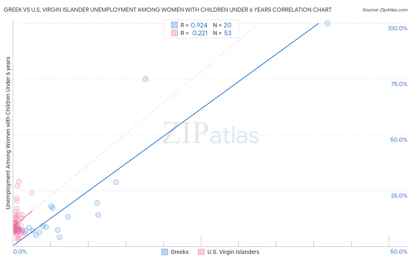 Greek vs U.S. Virgin Islander Unemployment Among Women with Children Under 6 years