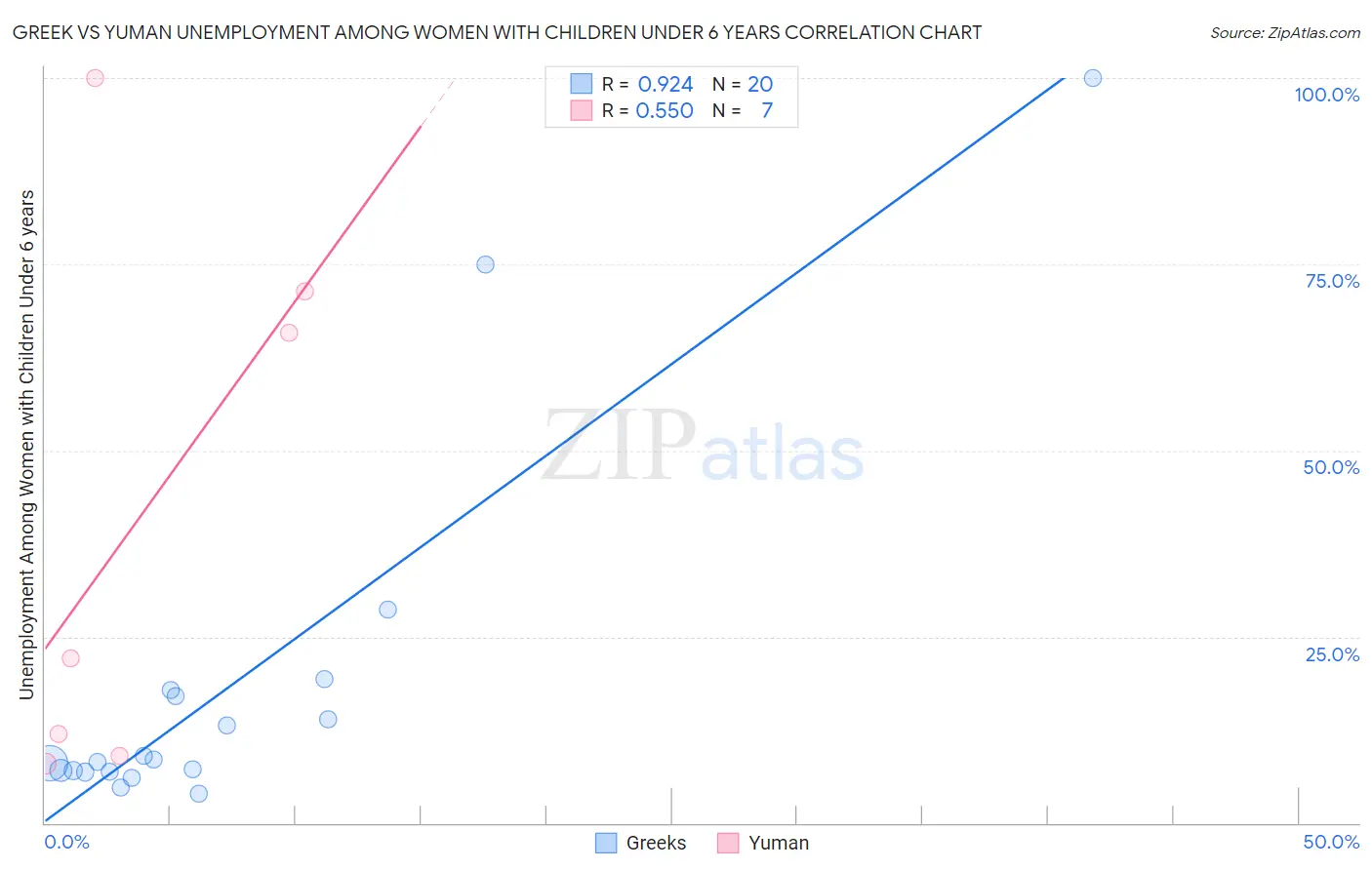 Greek vs Yuman Unemployment Among Women with Children Under 6 years
