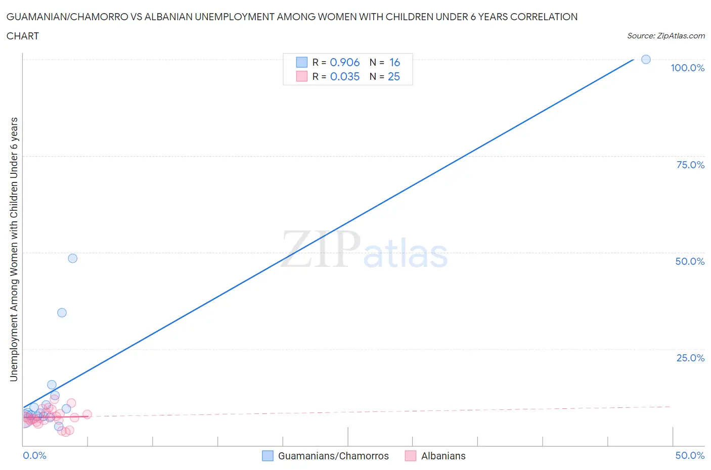 Guamanian/Chamorro vs Albanian Unemployment Among Women with Children Under 6 years