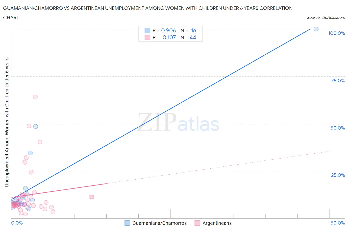 Guamanian/Chamorro vs Argentinean Unemployment Among Women with Children Under 6 years