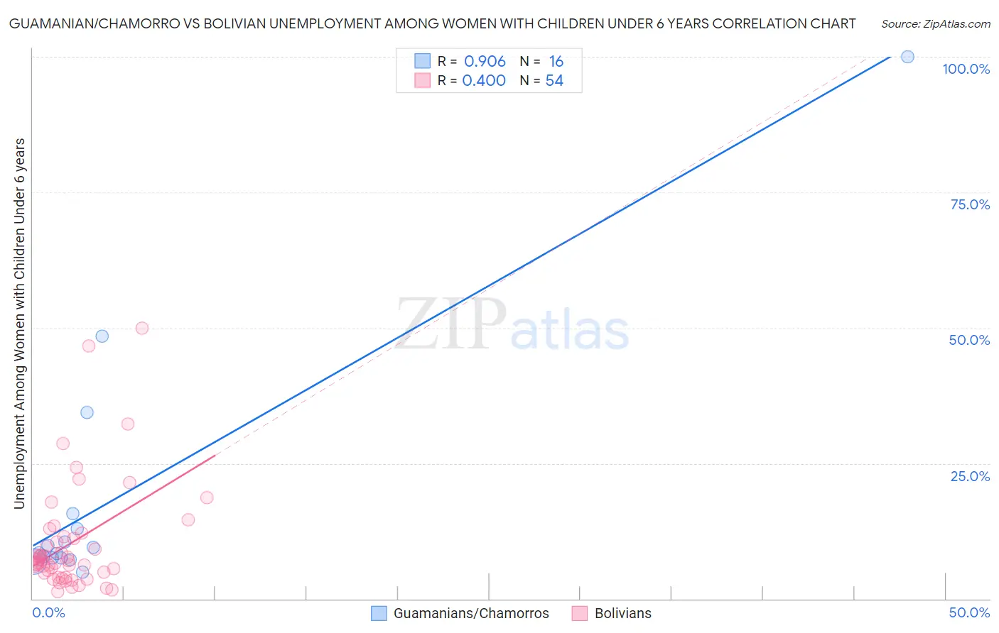 Guamanian/Chamorro vs Bolivian Unemployment Among Women with Children Under 6 years