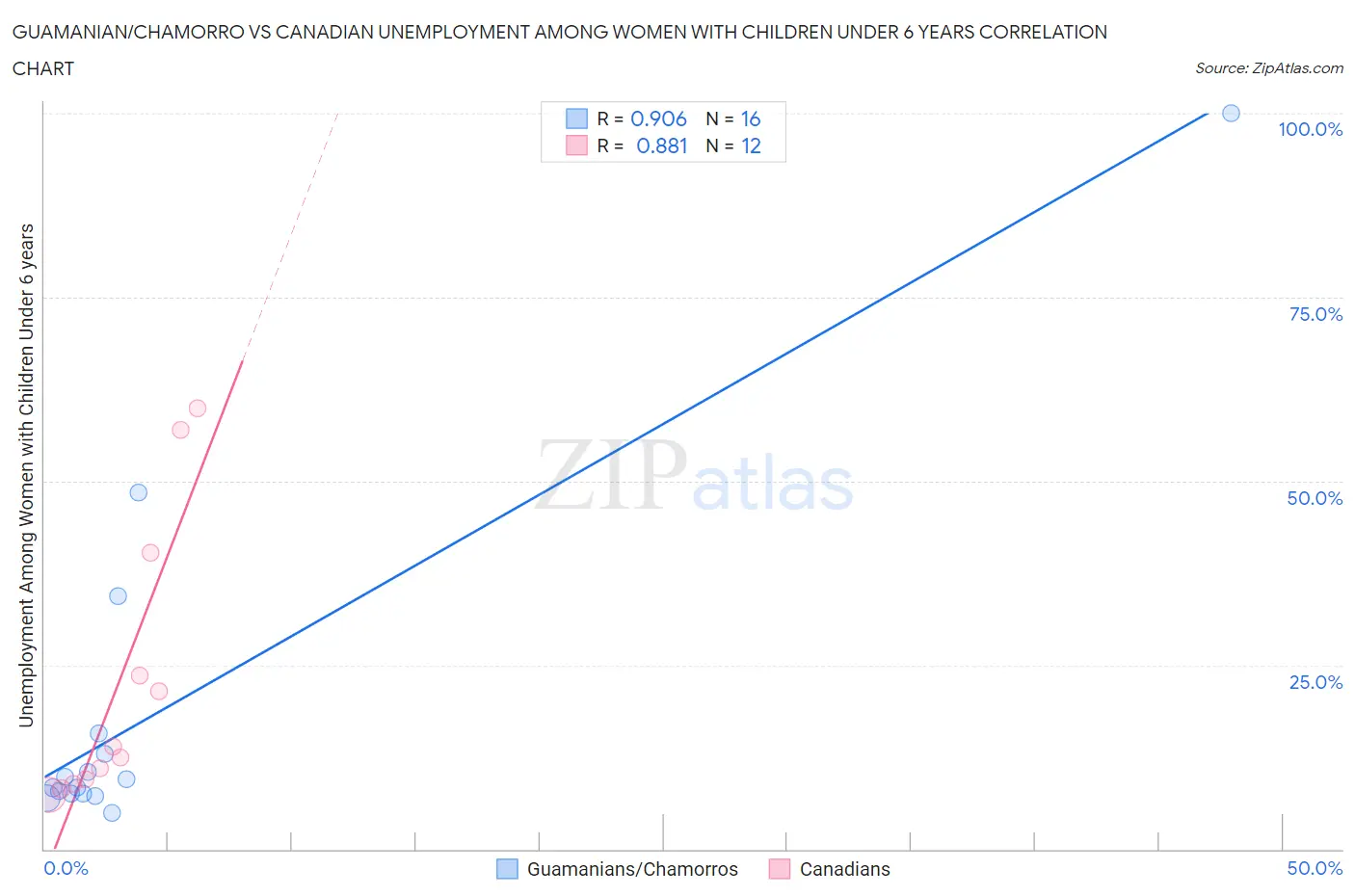 Guamanian/Chamorro vs Canadian Unemployment Among Women with Children Under 6 years