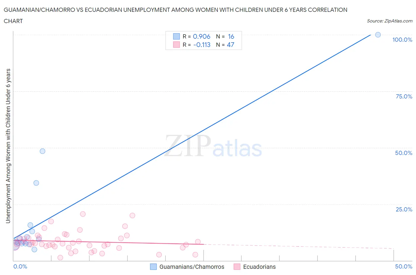Guamanian/Chamorro vs Ecuadorian Unemployment Among Women with Children Under 6 years