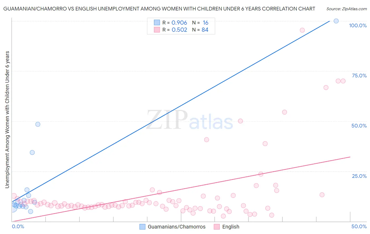 Guamanian/Chamorro vs English Unemployment Among Women with Children Under 6 years