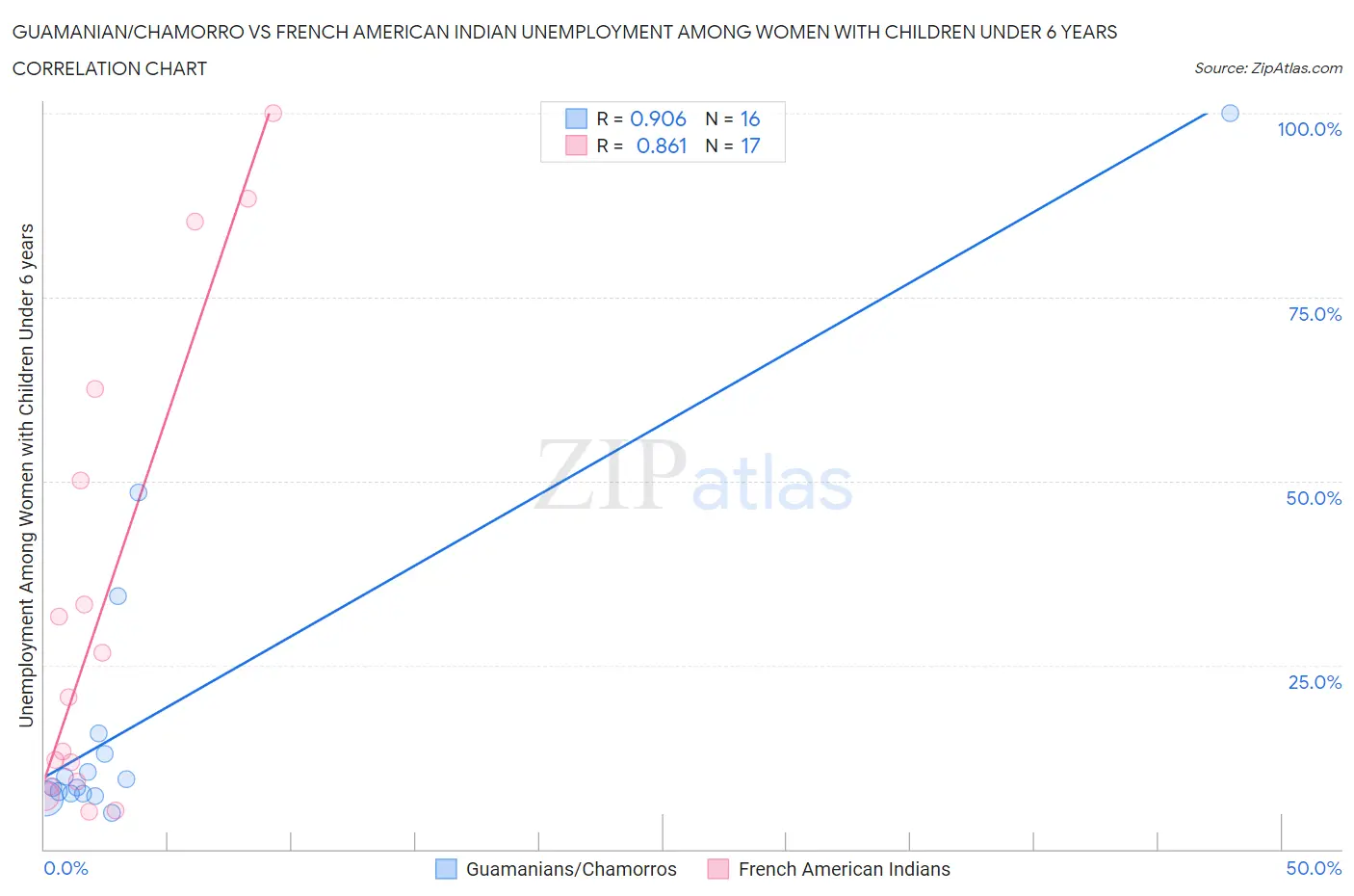 Guamanian/Chamorro vs French American Indian Unemployment Among Women with Children Under 6 years