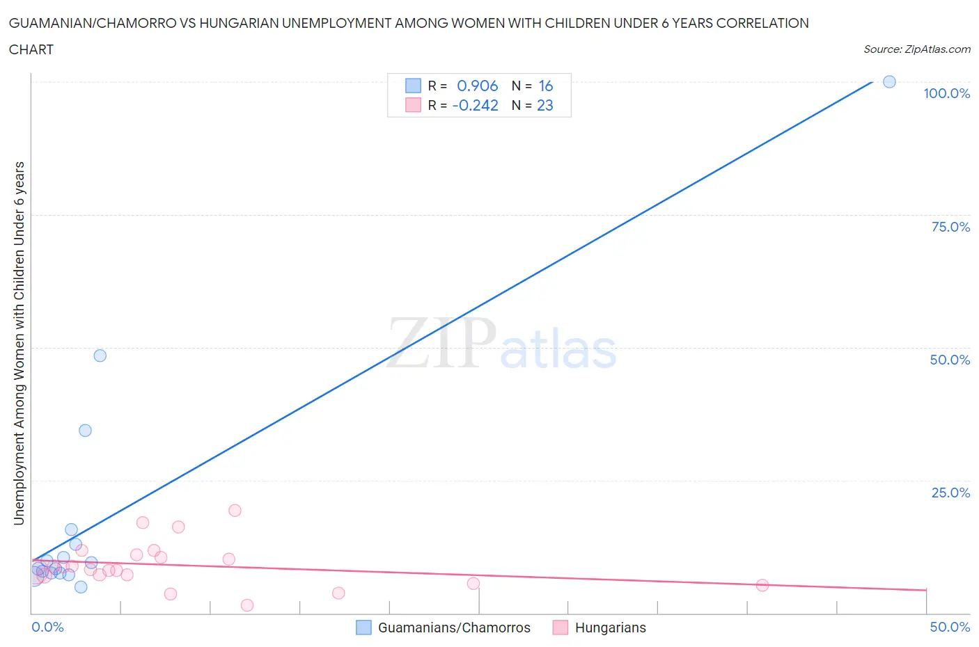 Guamanian/Chamorro vs Hungarian Unemployment Among Women with Children Under 6 years