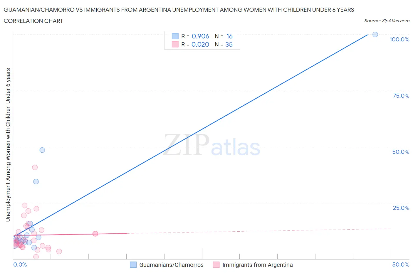 Guamanian/Chamorro vs Immigrants from Argentina Unemployment Among Women with Children Under 6 years