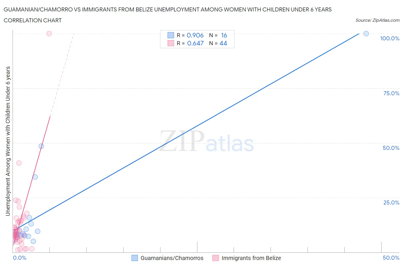 Guamanian/Chamorro vs Immigrants from Belize Unemployment Among Women with Children Under 6 years