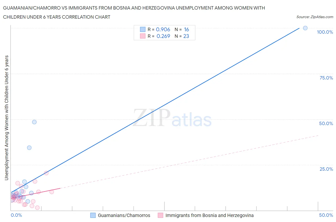 Guamanian/Chamorro vs Immigrants from Bosnia and Herzegovina Unemployment Among Women with Children Under 6 years