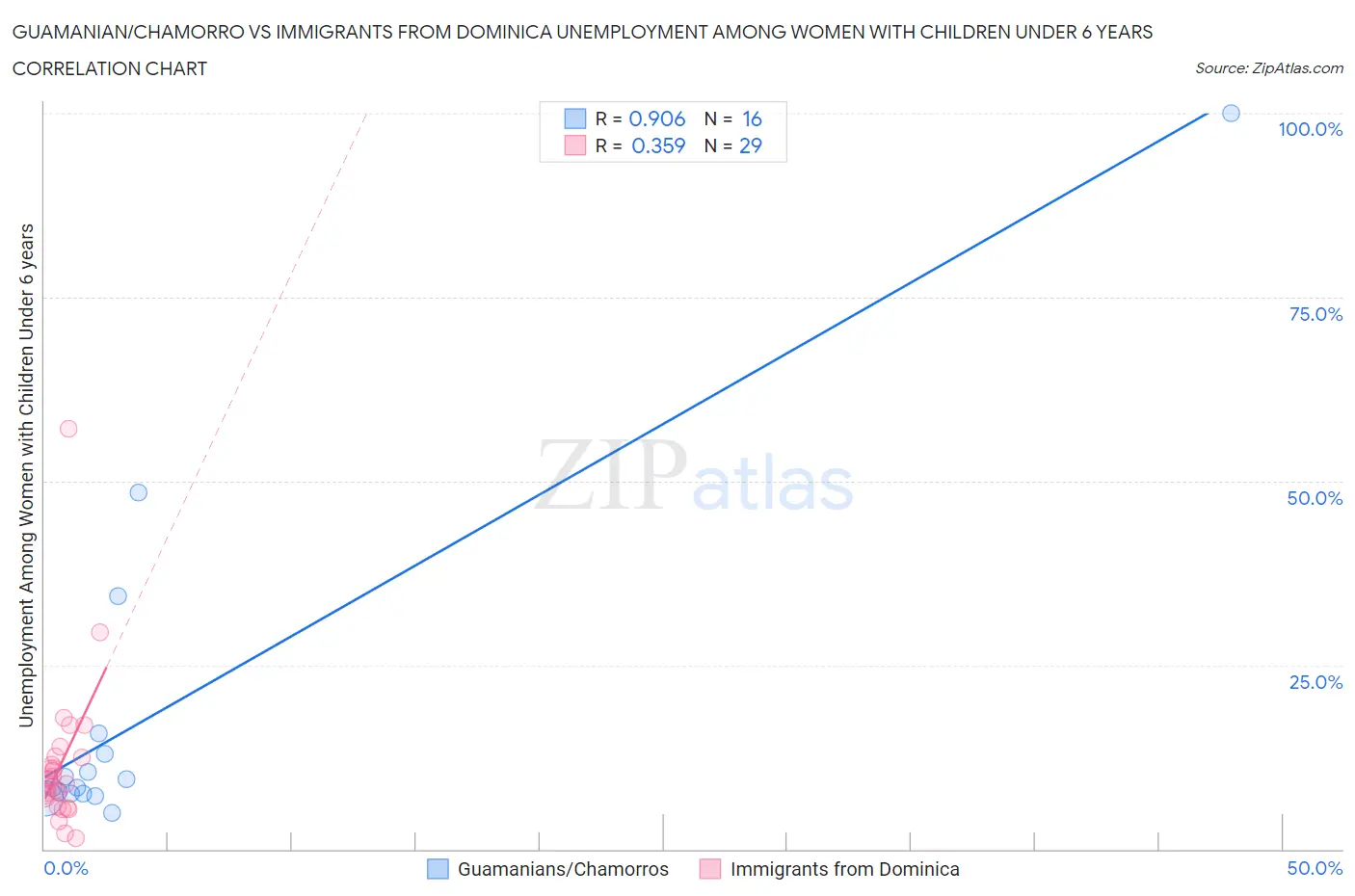 Guamanian/Chamorro vs Immigrants from Dominica Unemployment Among Women with Children Under 6 years