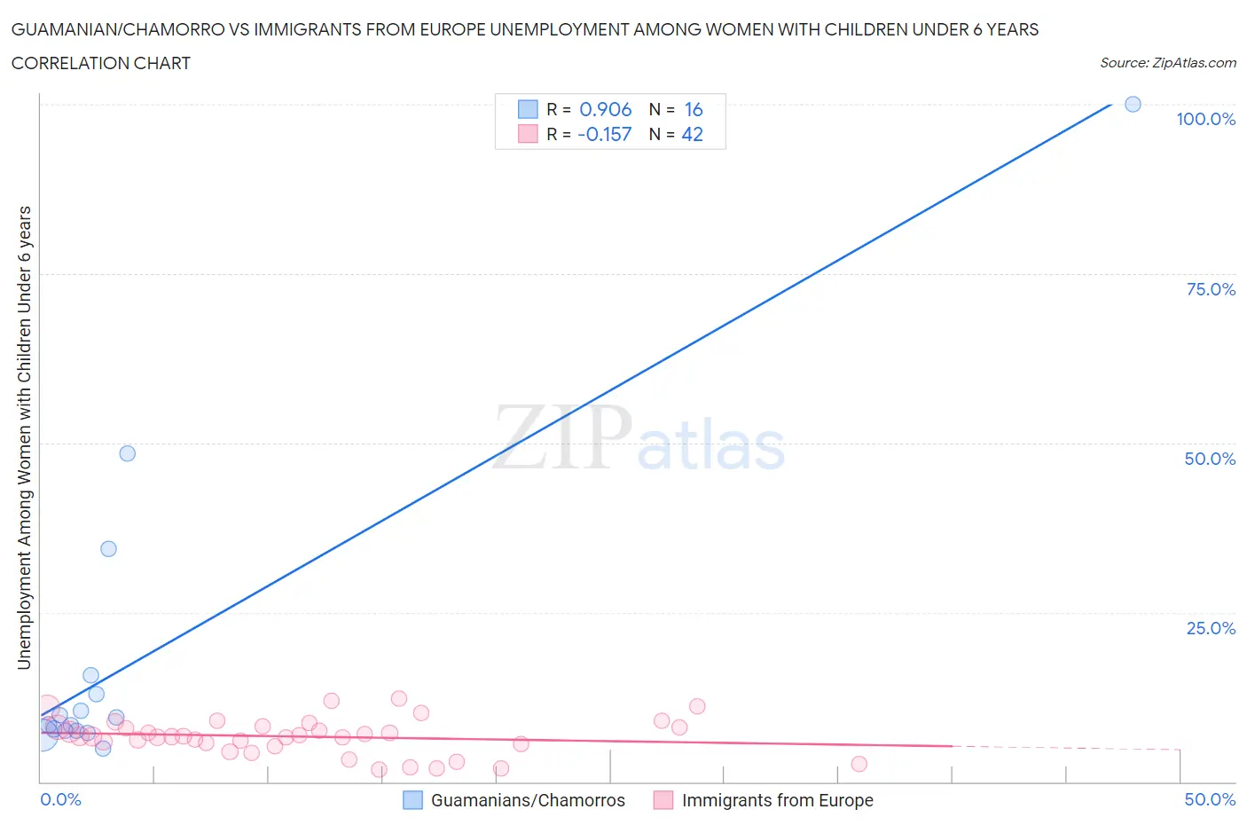 Guamanian/Chamorro vs Immigrants from Europe Unemployment Among Women with Children Under 6 years