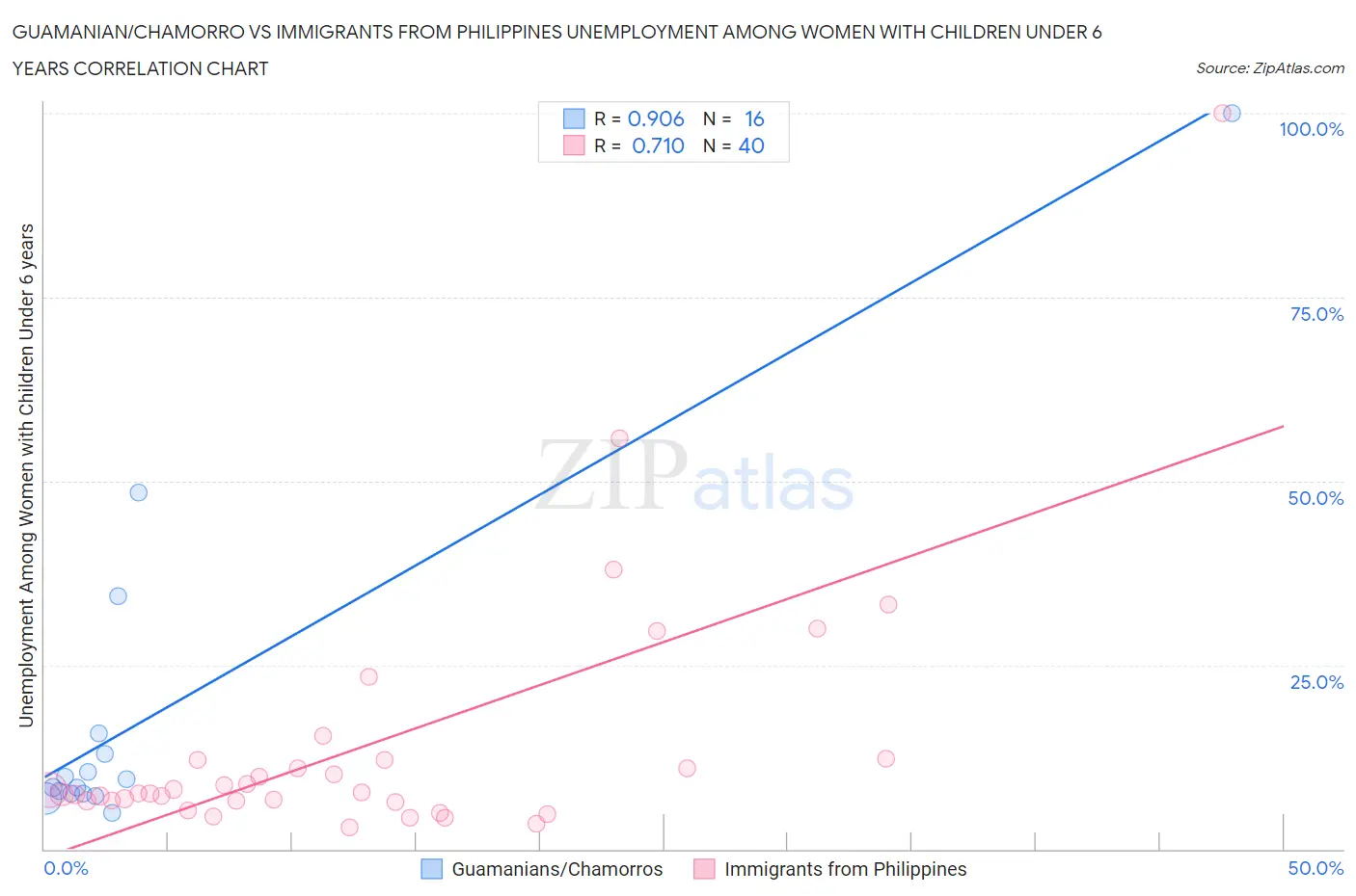 Guamanian/Chamorro vs Immigrants from Philippines Unemployment Among Women with Children Under 6 years