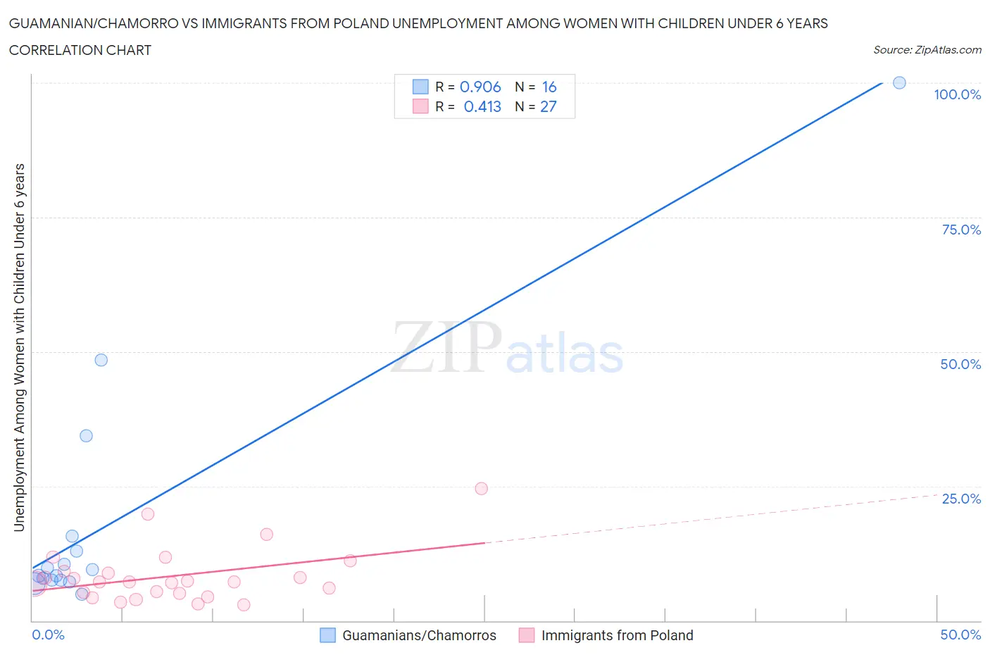 Guamanian/Chamorro vs Immigrants from Poland Unemployment Among Women with Children Under 6 years