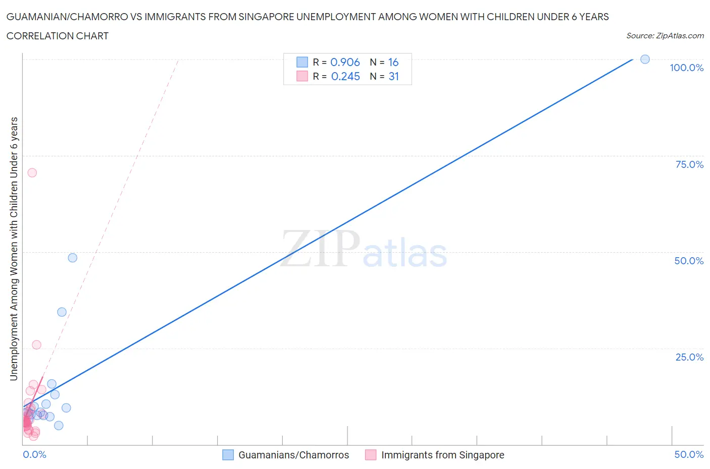 Guamanian/Chamorro vs Immigrants from Singapore Unemployment Among Women with Children Under 6 years