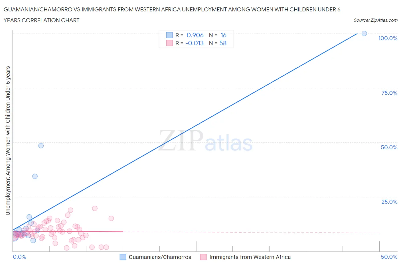 Guamanian/Chamorro vs Immigrants from Western Africa Unemployment Among Women with Children Under 6 years