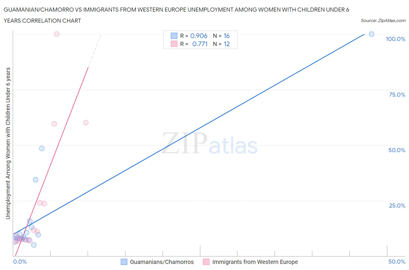 Guamanian/Chamorro vs Immigrants from Western Europe Unemployment Among Women with Children Under 6 years