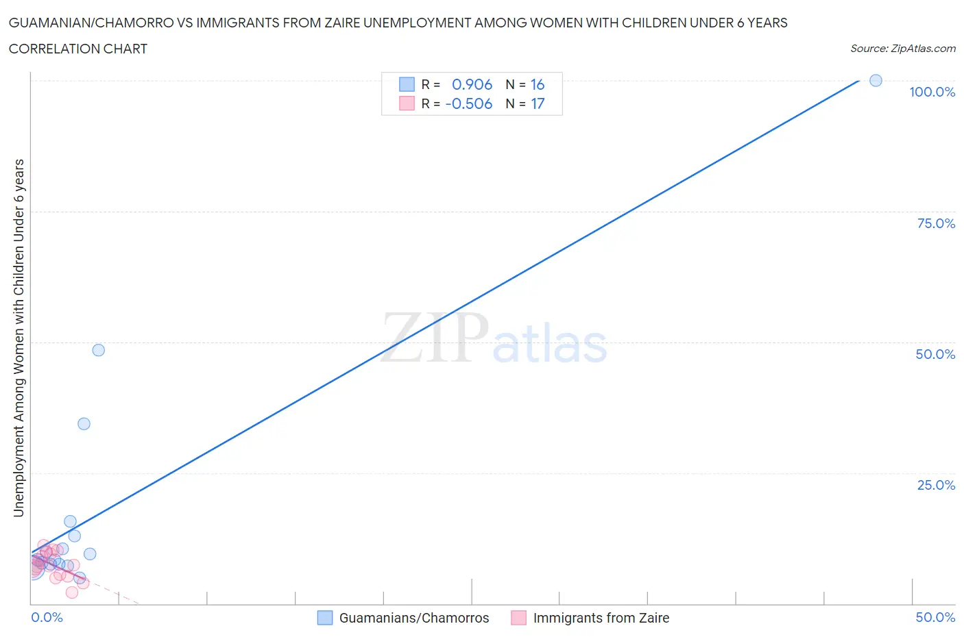 Guamanian/Chamorro vs Immigrants from Zaire Unemployment Among Women with Children Under 6 years