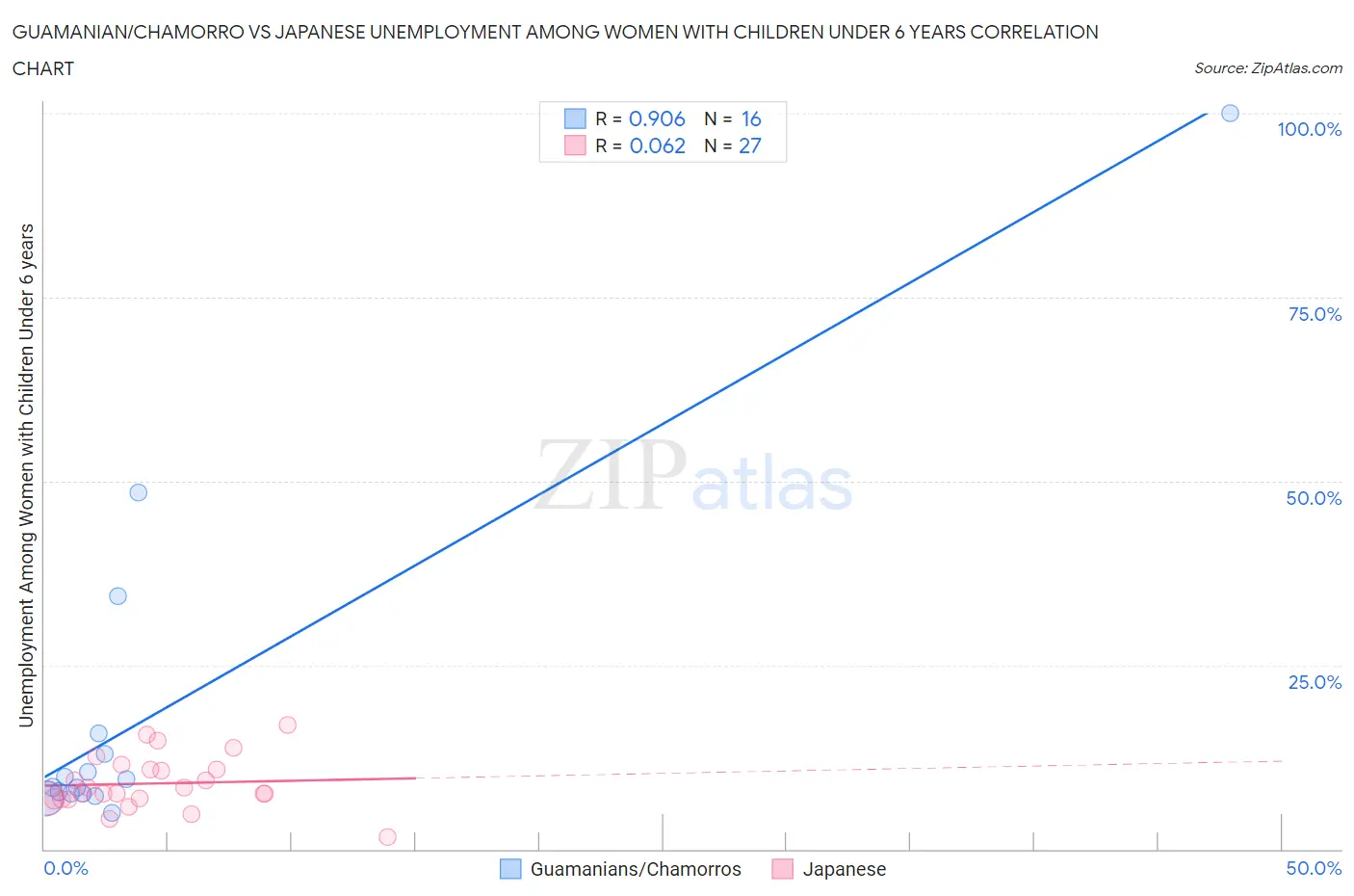 Guamanian/Chamorro vs Japanese Unemployment Among Women with Children Under 6 years