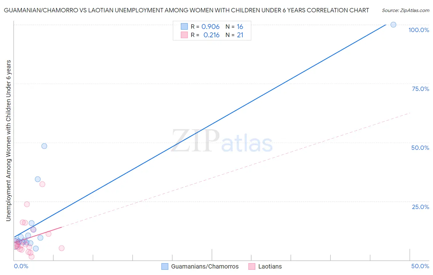 Guamanian/Chamorro vs Laotian Unemployment Among Women with Children Under 6 years