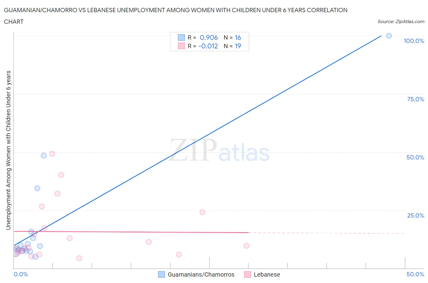 Guamanian/Chamorro vs Lebanese Unemployment Among Women with Children Under 6 years