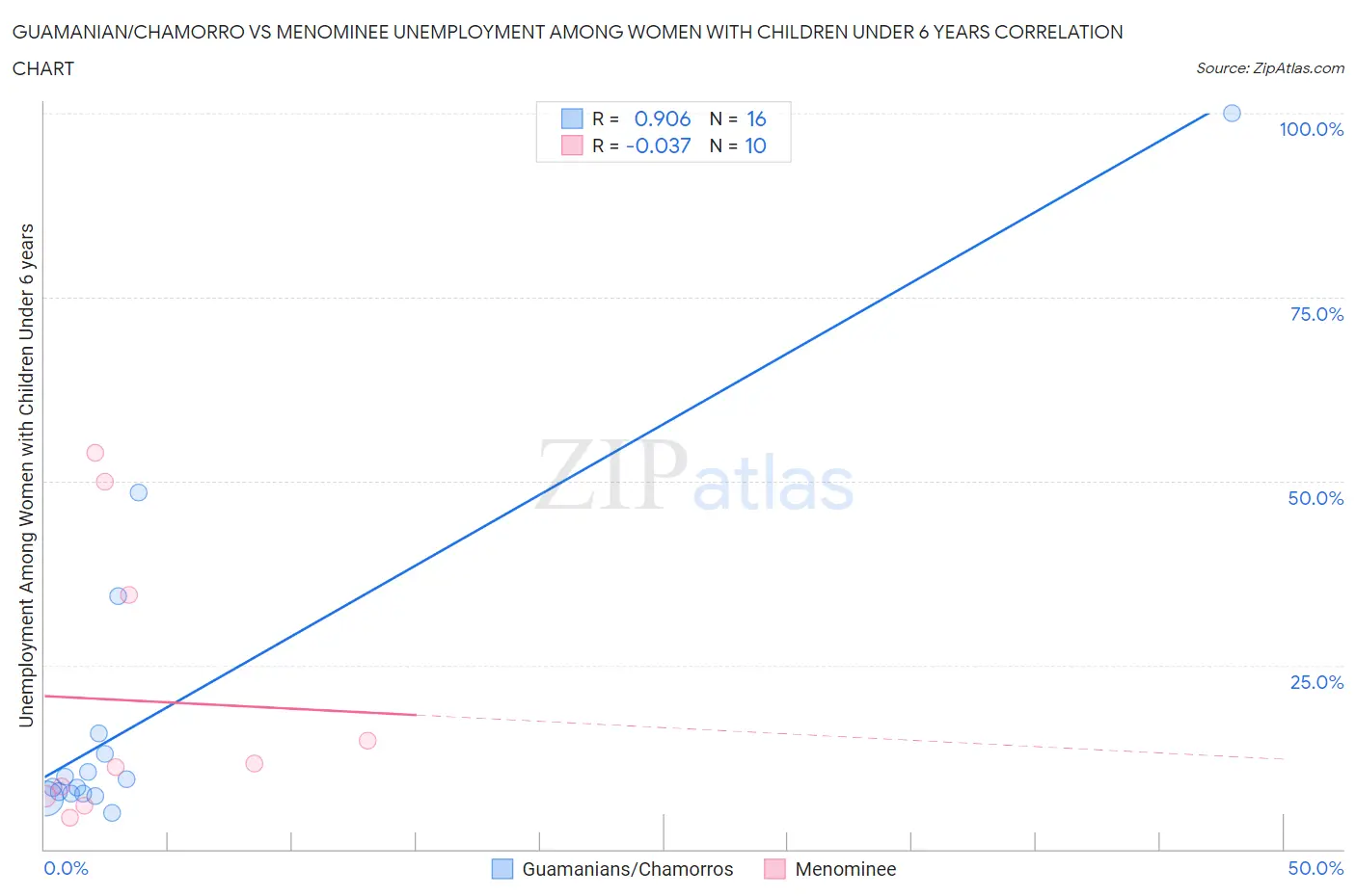 Guamanian/Chamorro vs Menominee Unemployment Among Women with Children Under 6 years