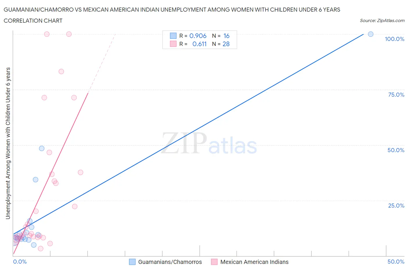 Guamanian/Chamorro vs Mexican American Indian Unemployment Among Women with Children Under 6 years