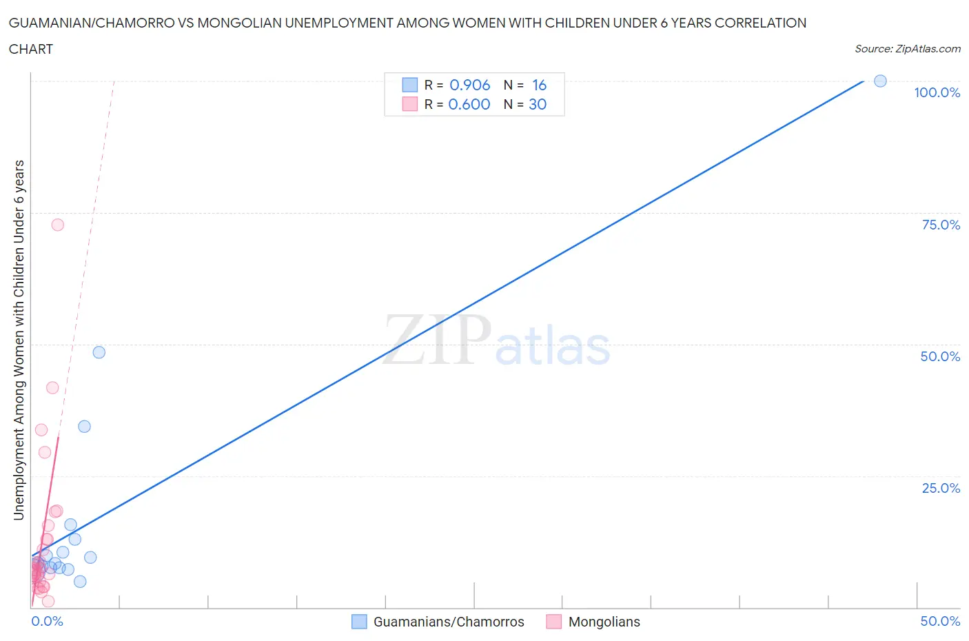 Guamanian/Chamorro vs Mongolian Unemployment Among Women with Children Under 6 years