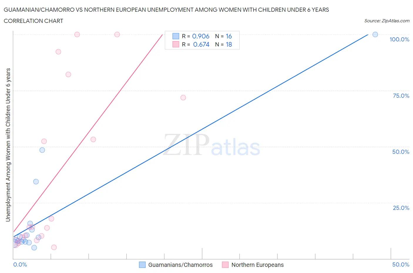 Guamanian/Chamorro vs Northern European Unemployment Among Women with Children Under 6 years