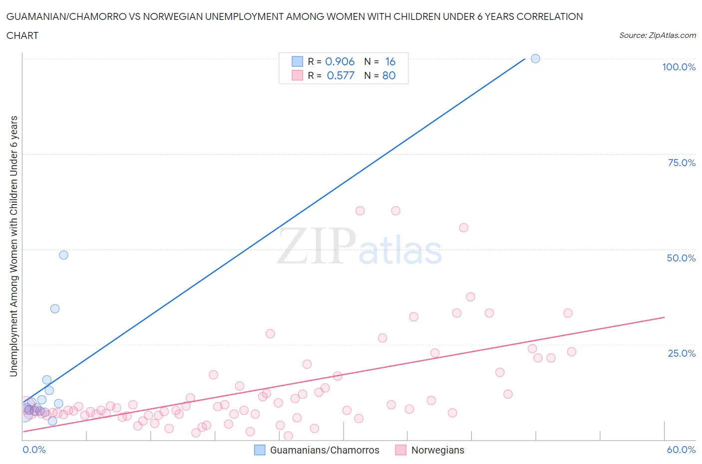 Guamanian/Chamorro vs Norwegian Unemployment Among Women with Children Under 6 years