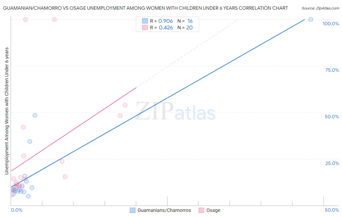 Guamanian/Chamorro vs Osage Unemployment Among Women with Children Under 6 years