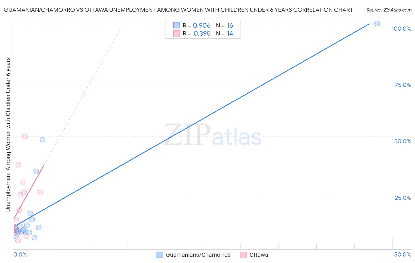 Guamanian/Chamorro vs Ottawa Unemployment Among Women with Children Under 6 years