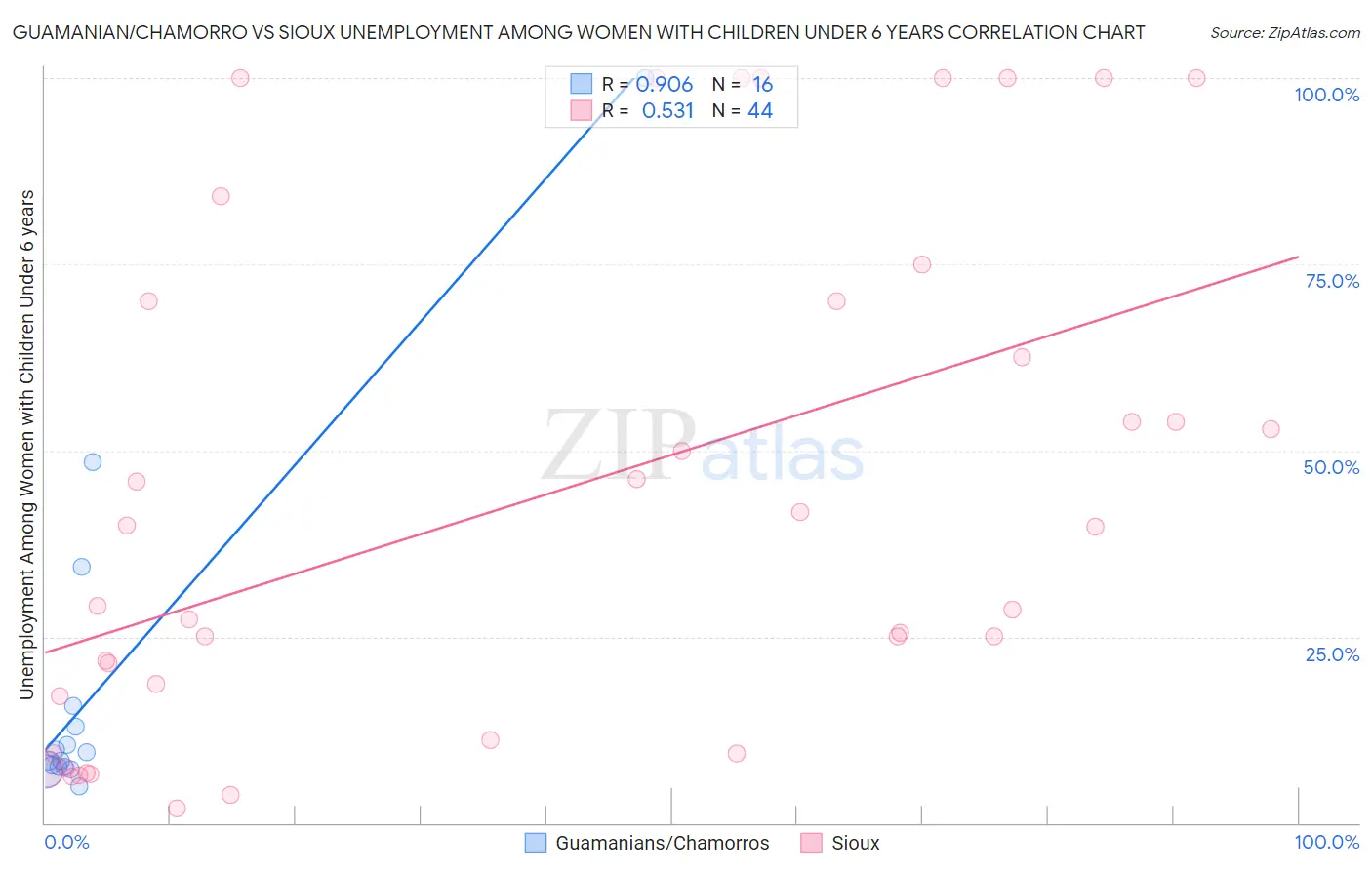 Guamanian/Chamorro vs Sioux Unemployment Among Women with Children Under 6 years