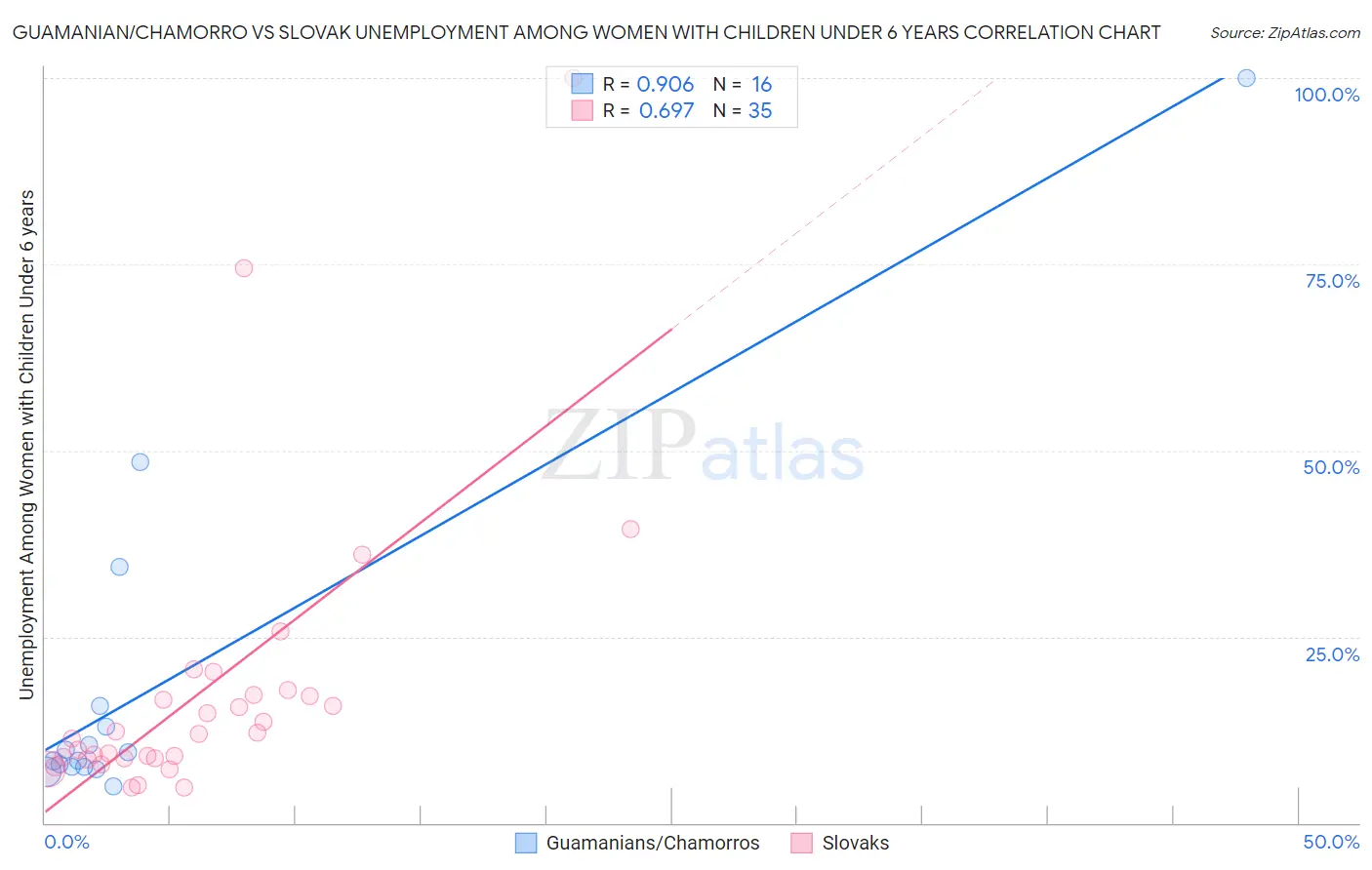 Guamanian/Chamorro vs Slovak Unemployment Among Women with Children Under 6 years