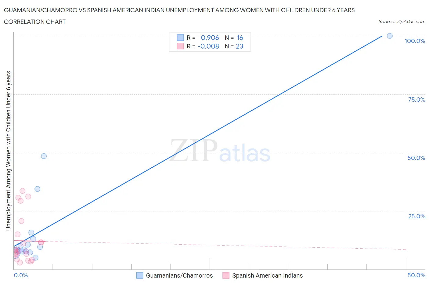 Guamanian/Chamorro vs Spanish American Indian Unemployment Among Women with Children Under 6 years