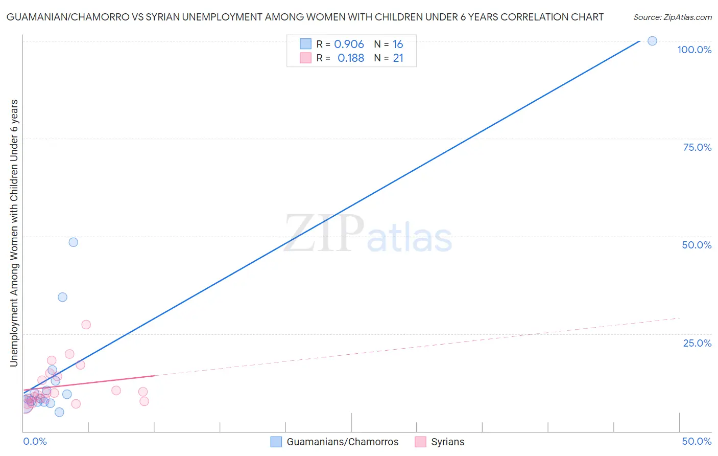 Guamanian/Chamorro vs Syrian Unemployment Among Women with Children Under 6 years