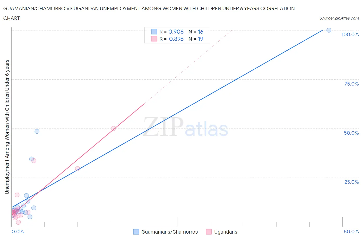 Guamanian/Chamorro vs Ugandan Unemployment Among Women with Children Under 6 years