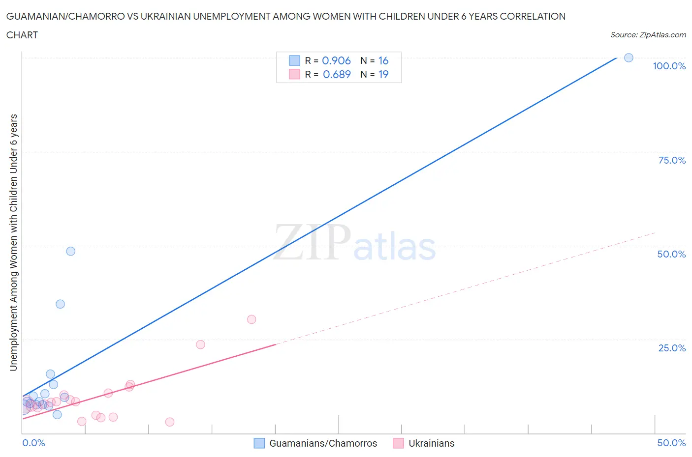 Guamanian/Chamorro vs Ukrainian Unemployment Among Women with Children Under 6 years